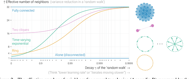 Figure 3 for Beyond spectral gap: The role of the topology in decentralized learning