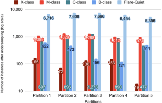 Figure 1 for All-Clear Flare Prediction Using Interval-based Time Series Classifiers