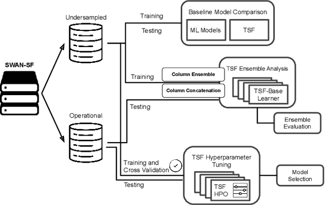 Figure 2 for All-Clear Flare Prediction Using Interval-based Time Series Classifiers