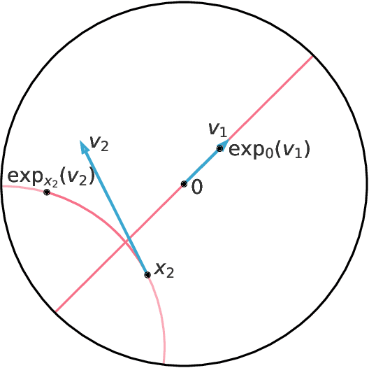Figure 3 for Hierarchical Representations with Poincaré Variational Auto-Encoders