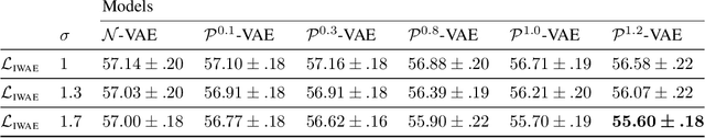 Figure 2 for Hierarchical Representations with Poincaré Variational Auto-Encoders