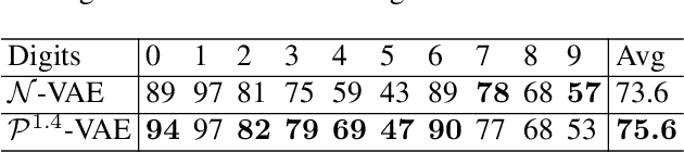 Figure 4 for Hierarchical Representations with Poincaré Variational Auto-Encoders