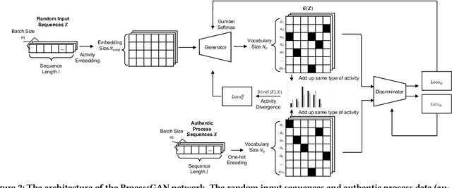 Figure 3 for Generating Privacy-Preserving Process Data with Deep Generative Models