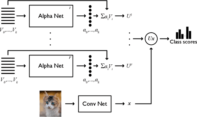 Figure 3 for Alpha Net: Adaptation with Composition in Classifier Space