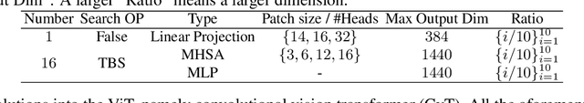 Figure 2 for Vision Transformer Architecture Search