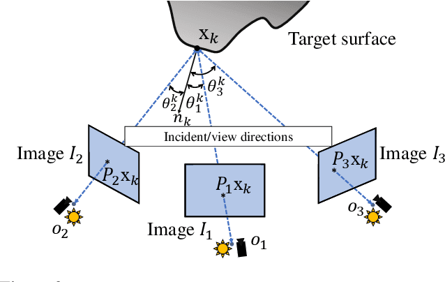 Figure 3 for Multi-view 3D Reconstruction of a Texture-less Smooth Surface of Unknown Generic Reflectance