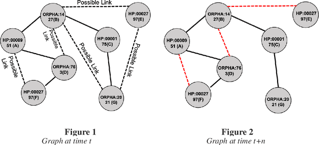 Figure 1 for Graph Based Link Prediction between Human Phenotypes and Genes