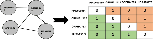 Figure 4 for Graph Based Link Prediction between Human Phenotypes and Genes