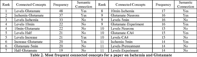 Figure 4 for Extracting Connected Concepts from Biomedical Texts using Fog Index