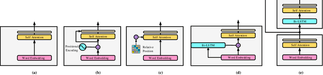 Figure 4 for Cascaded Semantic and Positional Self-Attention Network for Document Classification