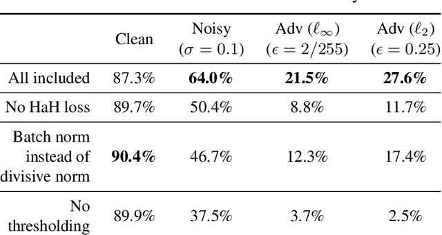 Figure 4 for Neuro-Inspired Deep Neural Networks with Sparse, Strong Activations