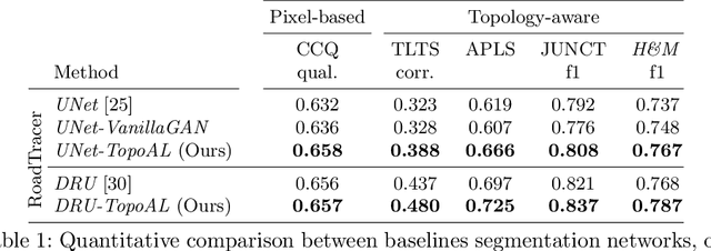 Figure 2 for TopoAL: An Adversarial Learning Approach for Topology-Aware Road Segmentation