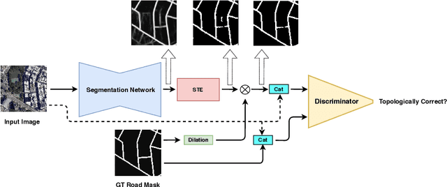 Figure 1 for TopoAL: An Adversarial Learning Approach for Topology-Aware Road Segmentation