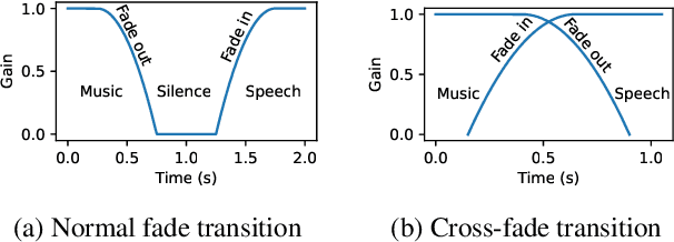 Figure 1 for Artificially Synthesising Data for Audio Classification and Segmentation to Improve Speech and Music Detection in Radio Broadcast