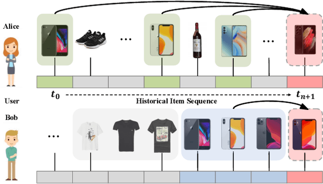 Figure 1 for AdaMCT: Adaptive Mixture of CNN-Transformer for Sequential Recommendation
