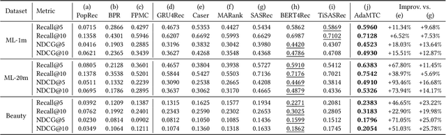 Figure 4 for AdaMCT: Adaptive Mixture of CNN-Transformer for Sequential Recommendation