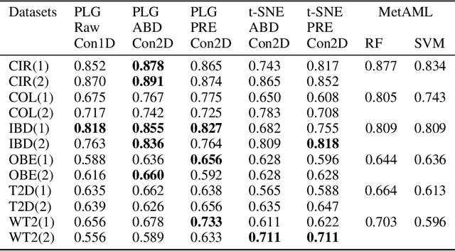 Figure 2 for Deep Learning for Metagenomic Data: using 2D Embeddings and Convolutional Neural Networks