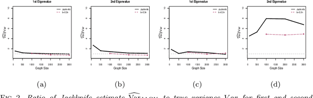 Figure 3 for On the Theoretical Properties of the Network Jackknife