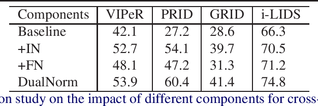 Figure 4 for Frustratingly Easy Person Re-Identification: Generalizing Person Re-ID in Practice