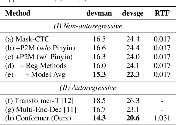 Figure 3 for Non-autoregressive Mandarin-English Code-switching Speech Recognition with Pinyin Mask-CTC and Word Embedding Regularization