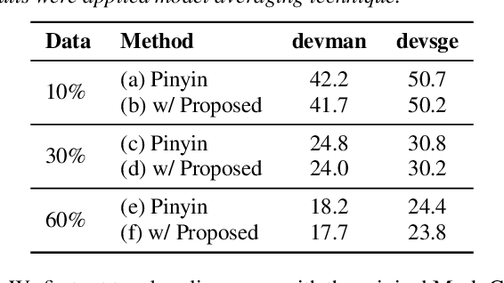 Figure 4 for Non-autoregressive Mandarin-English Code-switching Speech Recognition with Pinyin Mask-CTC and Word Embedding Regularization