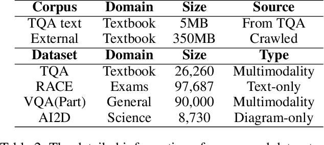 Figure 4 for MoCA: Incorporating Multi-stage Domain Pretraining and Cross-guided Multimodal Attention for Textbook Question Answering
