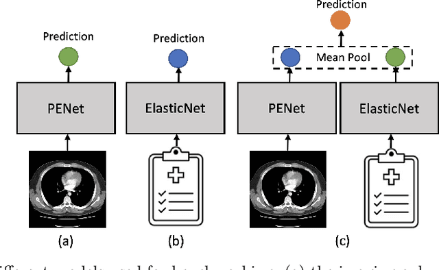 Figure 2 for RadFusion: Benchmarking Performance and Fairness for Multimodal Pulmonary Embolism Detection from CT and EHR