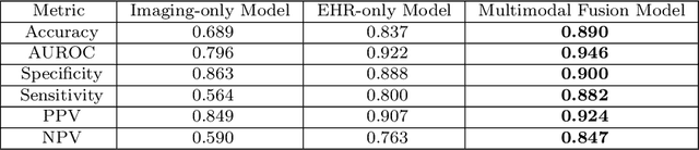 Figure 4 for RadFusion: Benchmarking Performance and Fairness for Multimodal Pulmonary Embolism Detection from CT and EHR