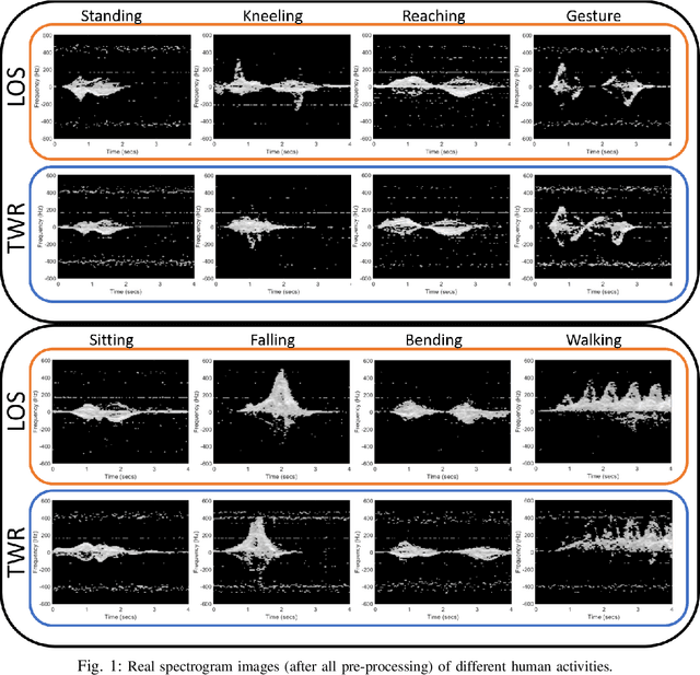 Figure 1 for Motion Classification using Kinematically Sifted ACGAN-Synthesized Radar Micro-Doppler Signatures