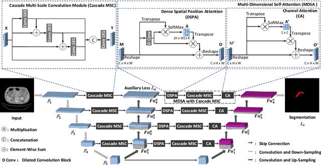 Figure 1 for w-Net: Dual Supervised Medical Image Segmentation Model with Multi-Dimensional Attention and Cascade Multi-Scale Convolution