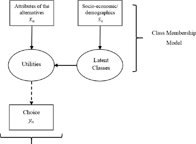 Figure 1 for Semi-nonparametric Latent Class Choice Model with a Flexible Class Membership Component: A Mixture Model Approach