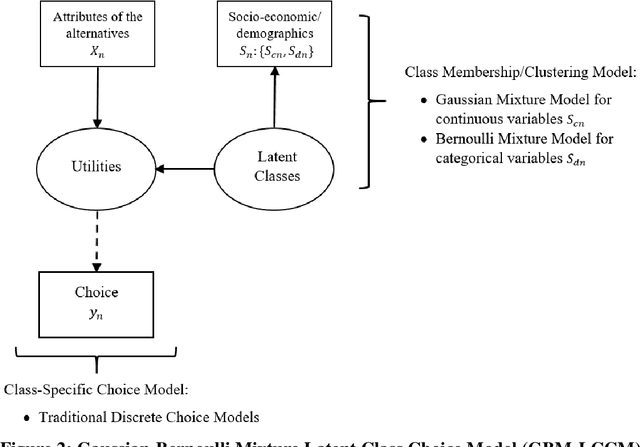 Figure 3 for Semi-nonparametric Latent Class Choice Model with a Flexible Class Membership Component: A Mixture Model Approach