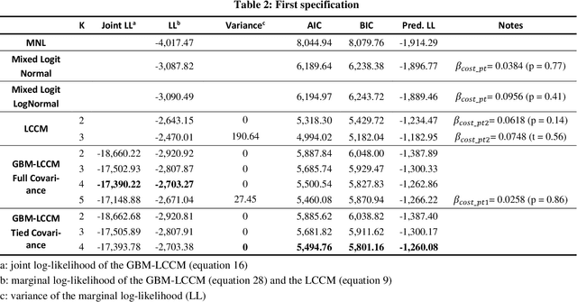 Figure 4 for Semi-nonparametric Latent Class Choice Model with a Flexible Class Membership Component: A Mixture Model Approach