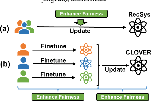 Figure 1 for Comprehensive Fair Meta-learned Recommender System