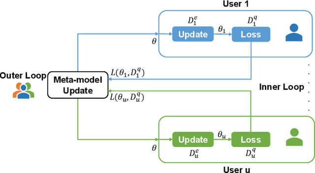 Figure 3 for Comprehensive Fair Meta-learned Recommender System