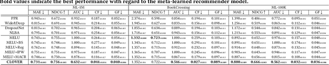 Figure 4 for Comprehensive Fair Meta-learned Recommender System