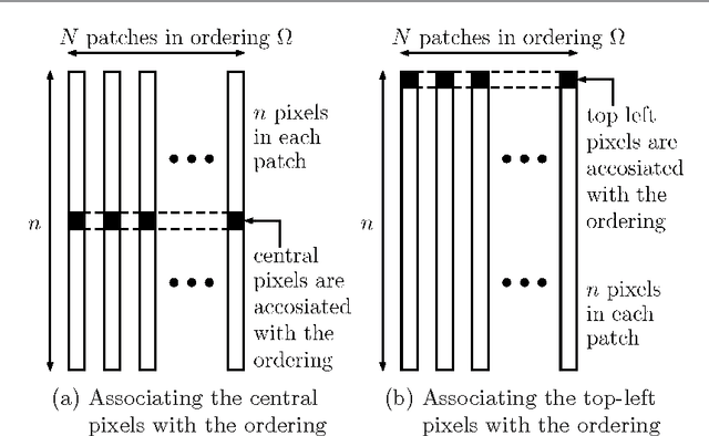 Figure 4 for Patch-Ordering as a Regularization for Inverse Problems in Image Processing