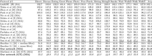 Figure 2 for Exploiting temporal information for 3D pose estimation