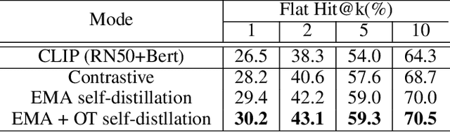 Figure 4 for Data Efficient Language-supervised Zero-shot Recognition with Optimal Transport Distillation