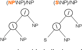 Figure 4 for Generating CCG Categories