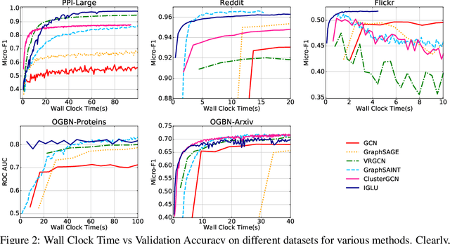 Figure 3 for IGLU: Efficient GCN Training via Lazy Updates