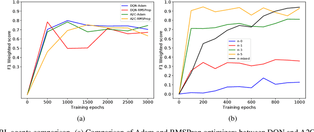 Figure 3 for AI Assisted Annotator using Reinforcement Learning