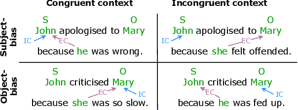 Figure 1 for John praised Mary because he? Implicit Causality Bias and Its Interaction with Explicit Cues in LMs