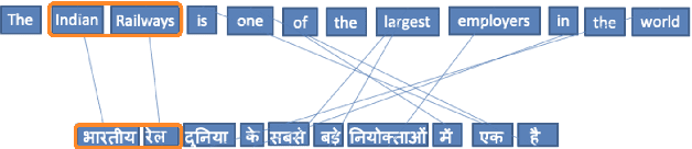 Figure 1 for XLEnt: Mining a Large Cross-lingual Entity Dataset with Lexical-Semantic-Phonetic Word Alignment