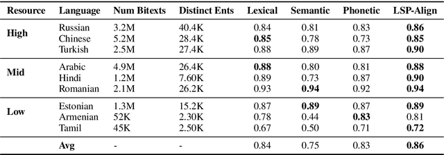 Figure 2 for XLEnt: Mining a Large Cross-lingual Entity Dataset with Lexical-Semantic-Phonetic Word Alignment