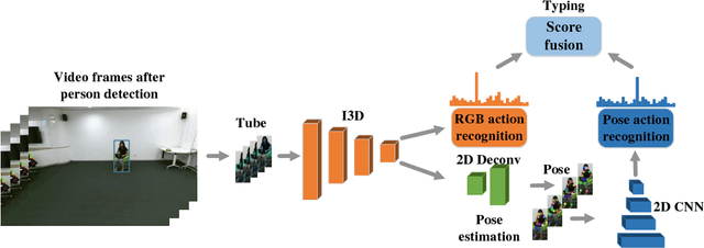 Figure 3 for Action Machine: Rethinking Action Recognition in Trimmed Videos