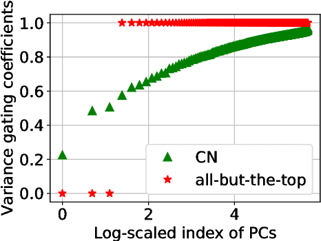 Figure 1 for Unsupervised Post-processing of Word Vectors via Conceptor Negation