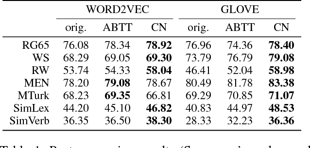 Figure 2 for Unsupervised Post-processing of Word Vectors via Conceptor Negation