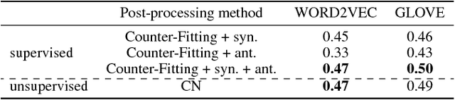 Figure 3 for Unsupervised Post-processing of Word Vectors via Conceptor Negation