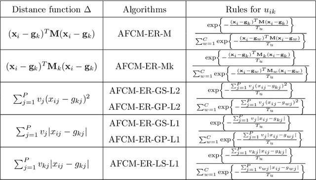 Figure 1 for Fuzzy clustering algorithms with distance metric learning and entropy regularization
